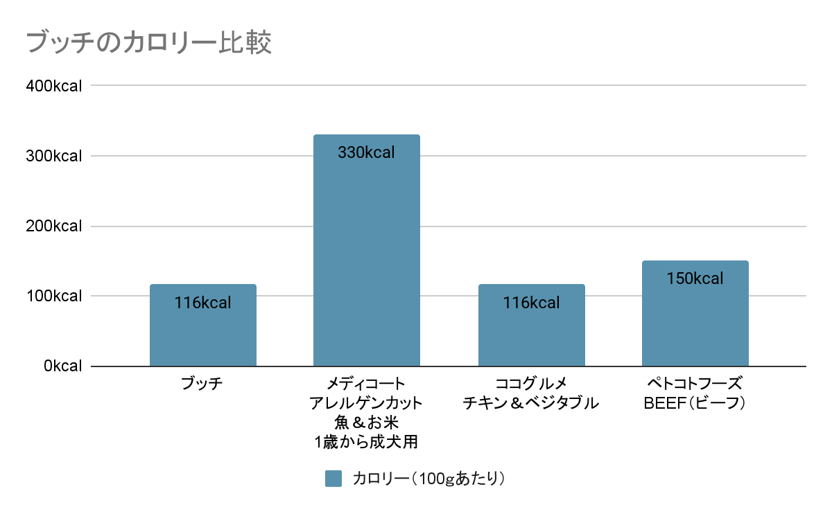 ブッチのカロリーの比較の画像