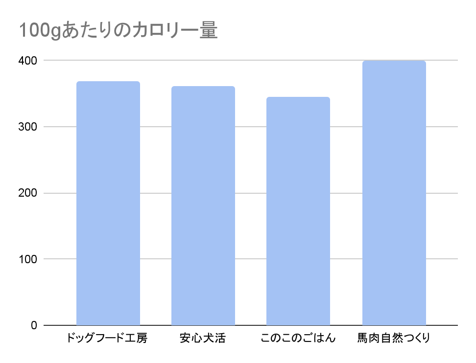 ドッグフード工房のカロリーの比較の画像