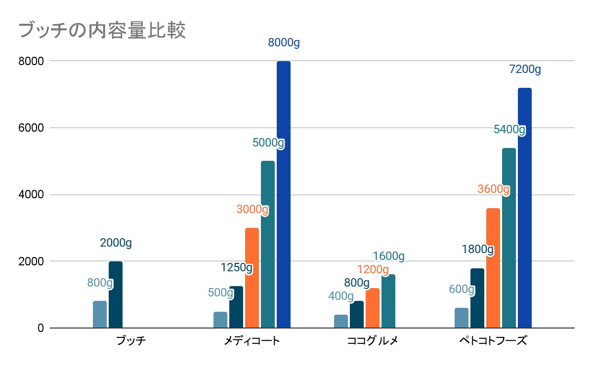 ブッチの内容量の比較の画像