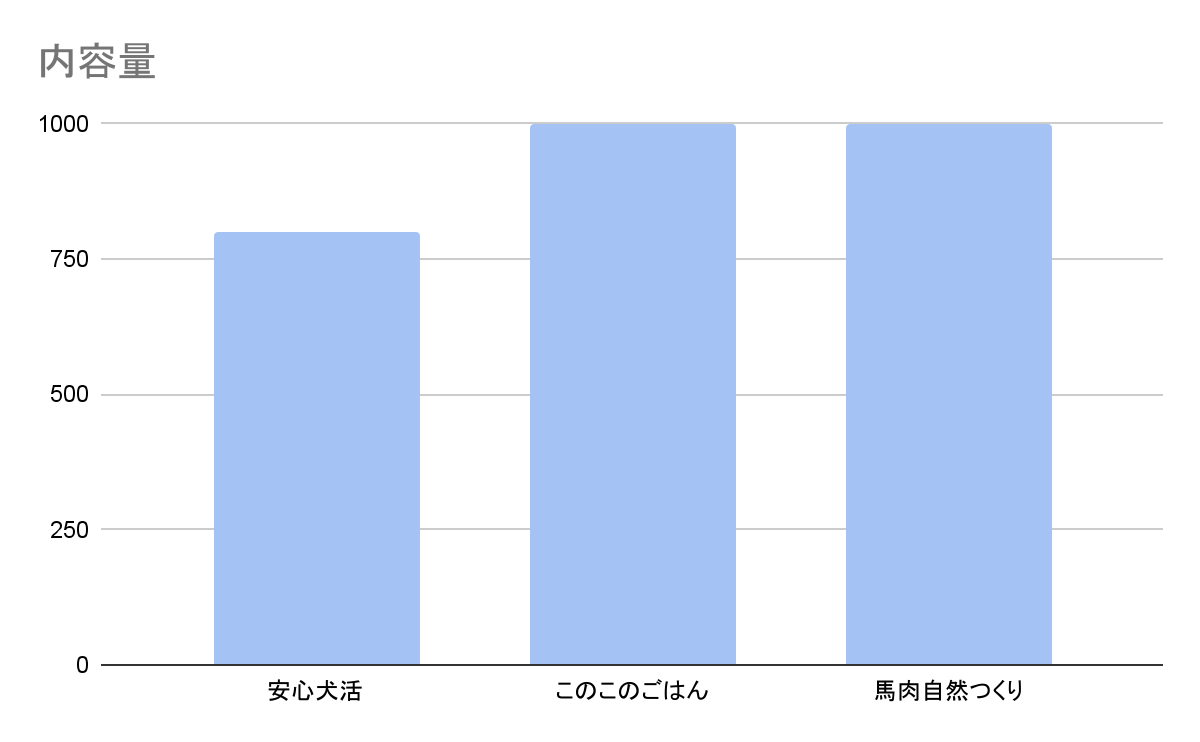 ドッグフード工房の内容量の比較の画像