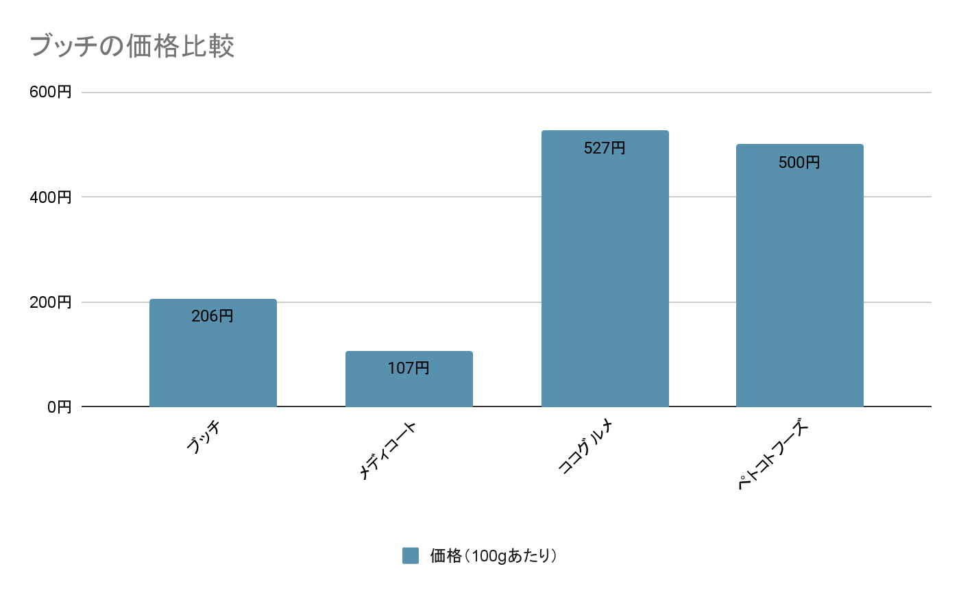 ブッチの価格の比較の画像