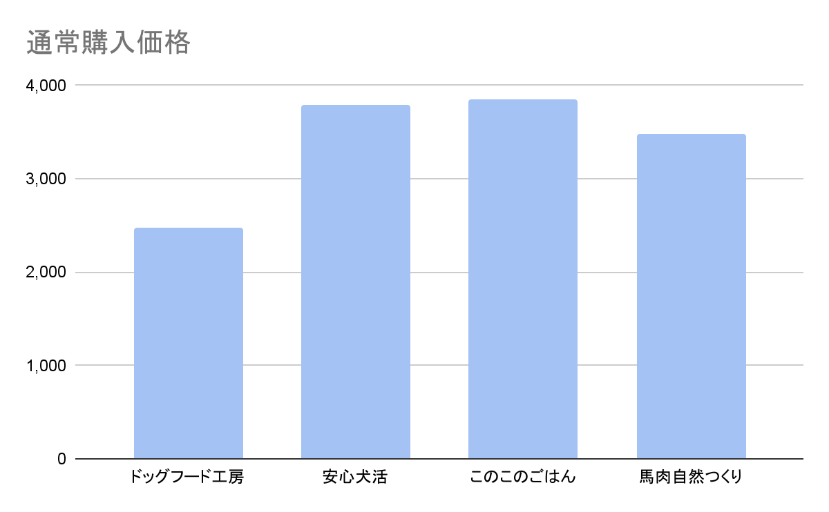 ドッグフード工房の価格の比較の画像