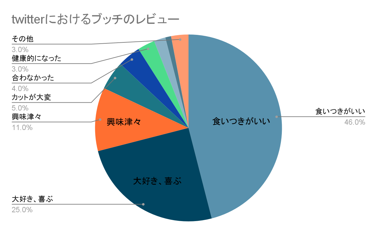 ブッチのレビューの内訳の画像