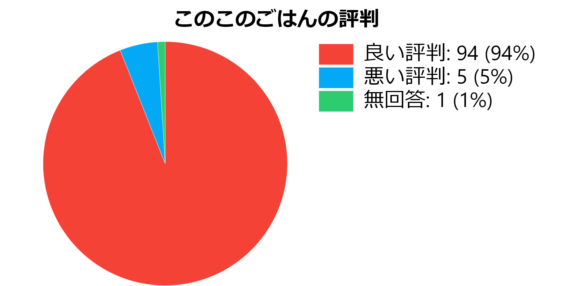 このこのごはんの評判についての円グラフの画像