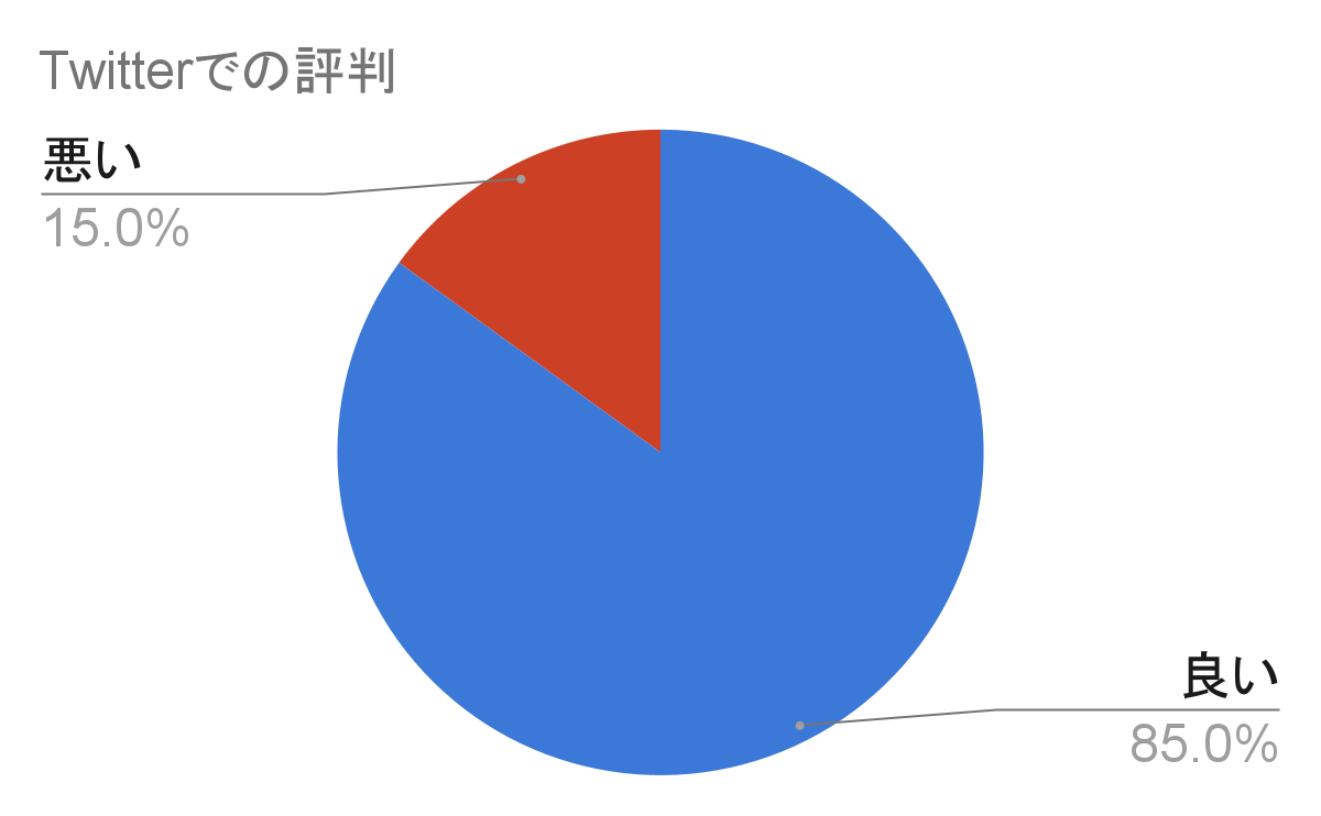 ドッグフード工房のレビューの内訳の画像