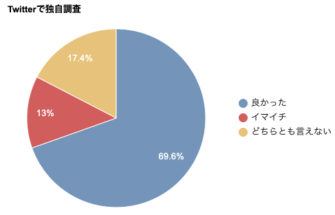 Twitter独自調査グラフ