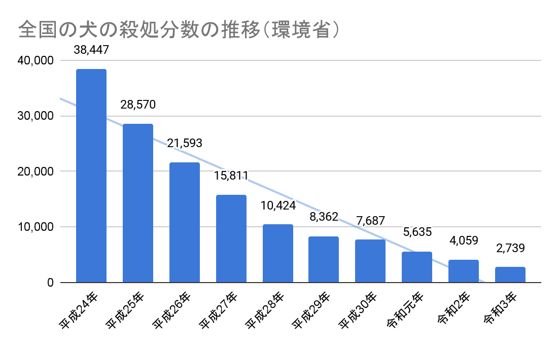 殺処分推移